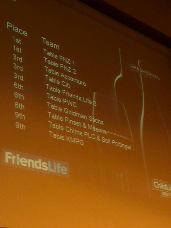 NSPCC City Fine Wine Challenge - Leader Board