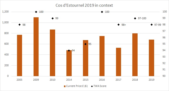 Cos d'estrounel Graph